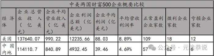 从财富500榜单看中美经济对比