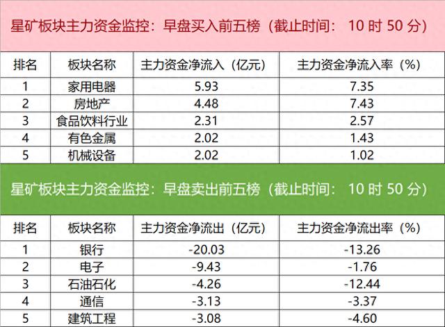 主力资金监控：银行板块净流出超20亿元