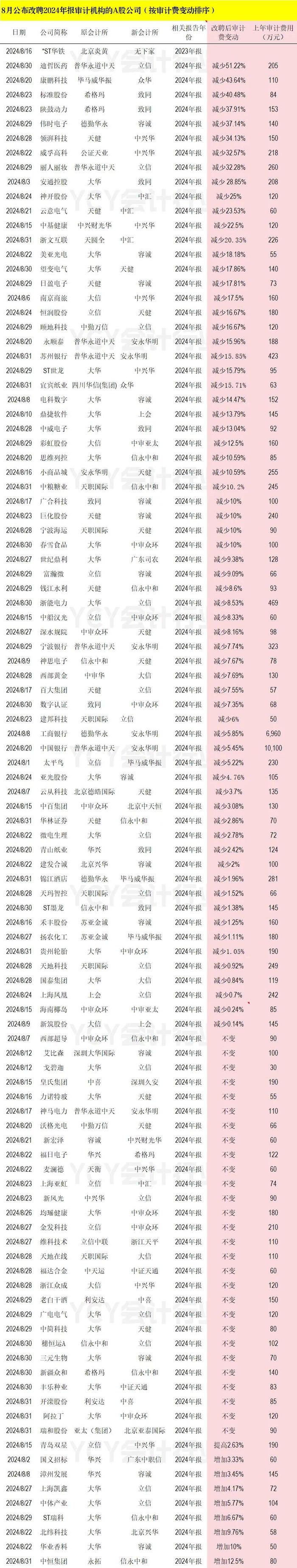 2024年8月123家A股公司改聘审计机构情况简析