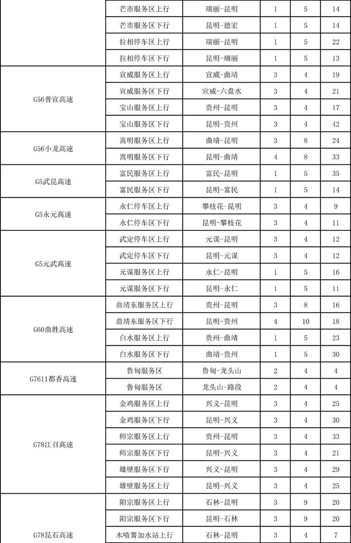 云南高速公路充电桩分布，看看寻甸境内哪些路段有充电桩！