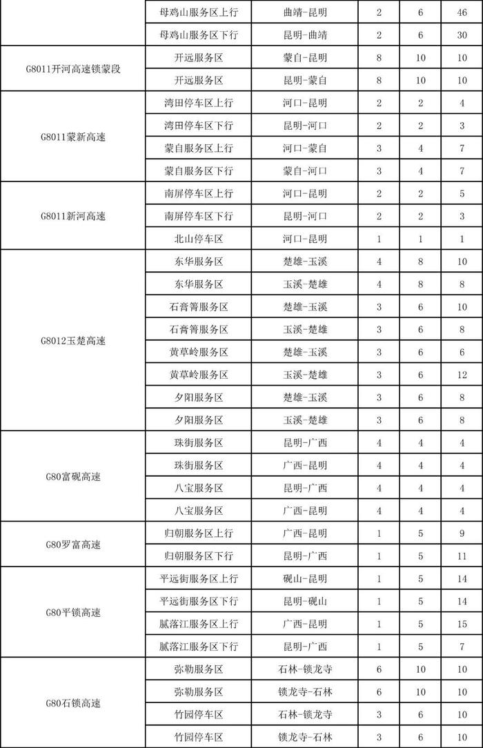 云南高速公路充电桩分布，看看寻甸境内哪些路段有充电桩！