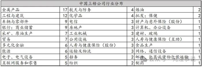 从财富500榜单看中美经济对比