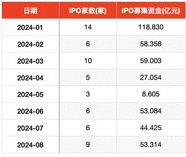 8月打新收益分化：单签最高浮盈2.5万元，最低仅600元