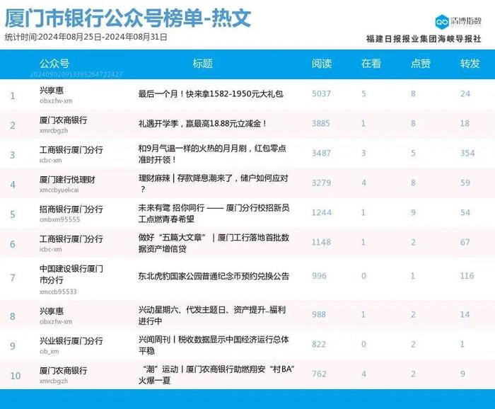 六榜首蝉联 厦门微信公众号影响力排行榜2024年第35期来了