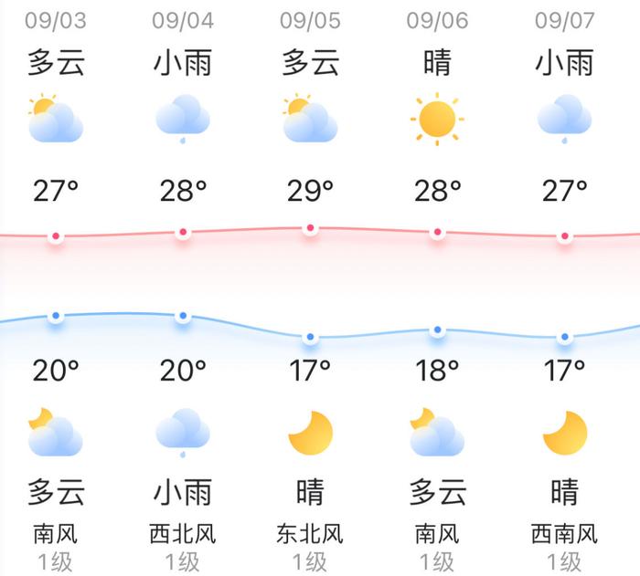 知晓｜20~27℃，今天，多条主干道和热点区域继续频繁交通管控！北京校园餐管理新规实施！北京16所市属高校增28个本科专业！