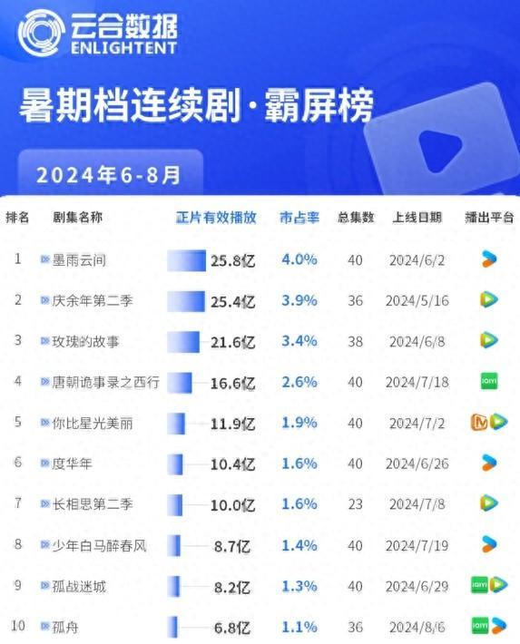 2024剧集暑期档数据出炉，《墨雨云间》领跑