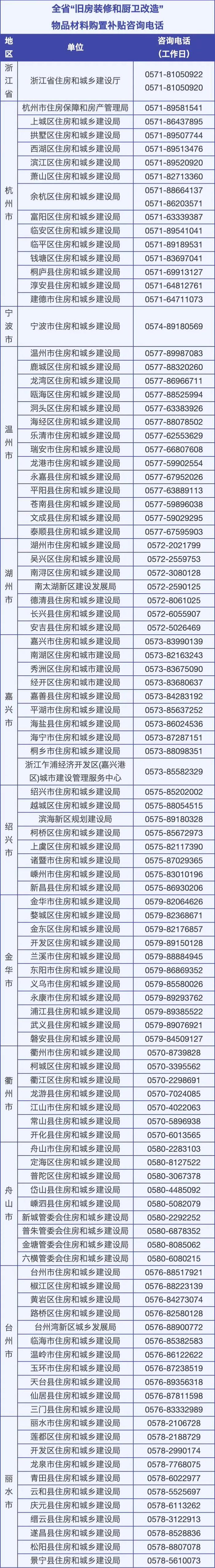 旧房装修、厨卫改造有补贴！浙江各地咨询电话快收好～