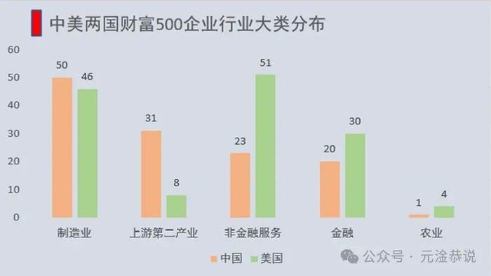 从财富500榜单看中美经济对比