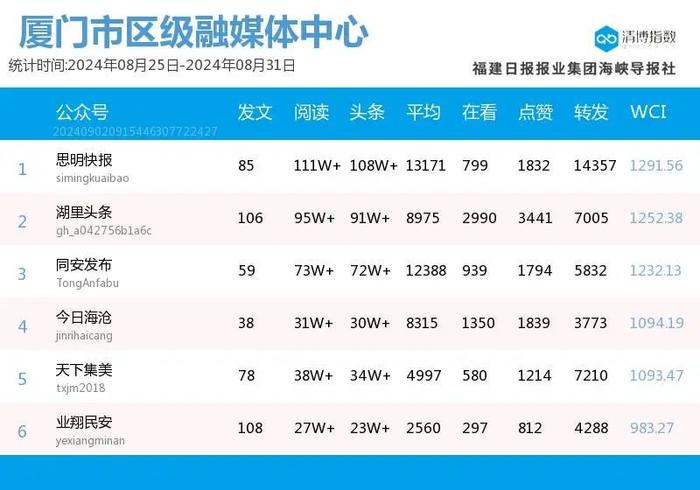 六榜首蝉联 厦门微信公众号影响力排行榜2024年第35期来了