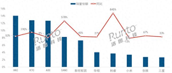 2024上半年中国电竞显示器线上市场销量大增，前五均为代工厂品牌