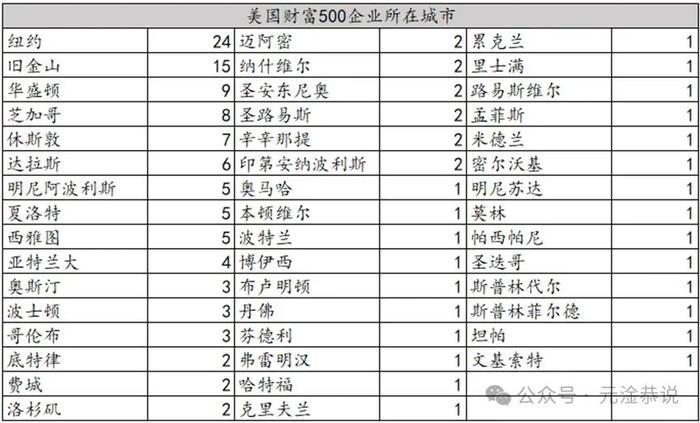 从财富500榜单看中美经济对比