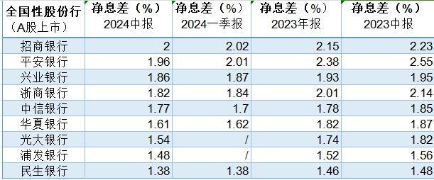 国有大行、股份行上半年净息差全部收窄，下半年仍面临压力