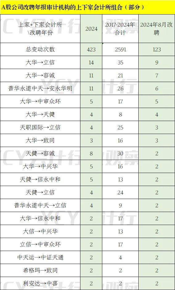 2024年8月123家A股公司改聘审计机构情况简析