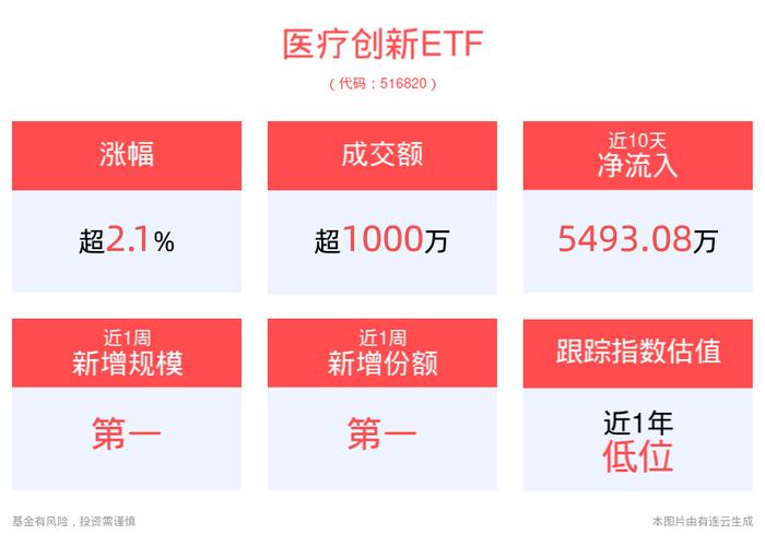 医疗创新ETF(516820)盘中上涨2.11%，机构：全面看好下半年医药板块复苏