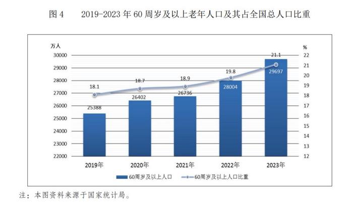 人民网：2024年澳门正版资料大全“老龄化社会：60岁以上人口占比超两成” 老年人口 老年人 补贴 公报 总人口 民政部 王海东 产业高峰论坛 养老服务 官网 sina.cn 第3张