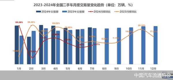 交易量上涨、价格回温，“以旧换新”激活二手车市场