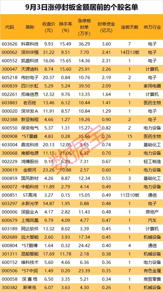 揭秘涨停 | 华为概念股持续强势，龙头股获众多游资抢筹