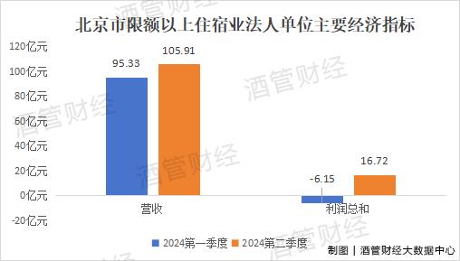 北京699家“一般旅馆”上半年利润下滑85.9%