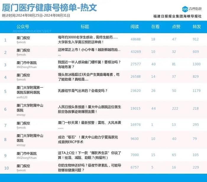 六榜首蝉联 厦门微信公众号影响力排行榜2024年第35期来了