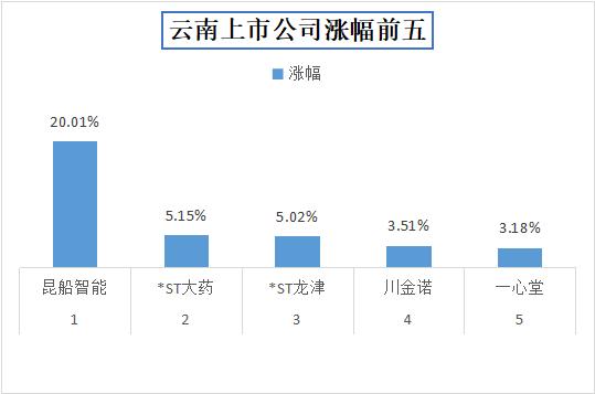 今日收盘，云南上市公司昆船智能涨20.01%