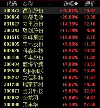 固态电池概念活跃，南都电源连续3日20%涨停，科森科技8连板