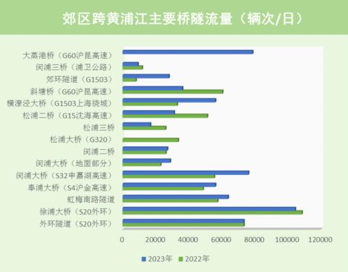 【提示】中心城快速路行驶量涨幅明显，路网运行平稳有序……2023年上海交通运行年度报告（道路交通篇）来了→