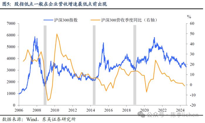 东吴证券陈李团队：A股指数最低点可能已经过去了