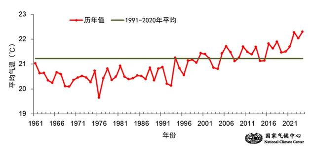 今夏我国气候暖湿特征明显：全国平均降水量偏多，气温创新高