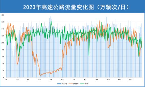 【提示】中心城快速路行驶量涨幅明显，路网运行平稳有序……2023年上海交通运行年度报告（道路交通篇）来了→