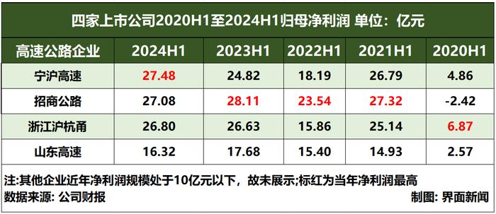 超七成高速公路企业净利润下滑，收费公路管理条例将利好行业？