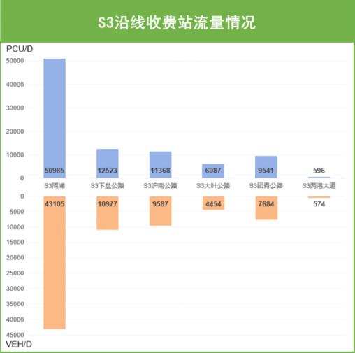 【提示】中心城快速路行驶量涨幅明显，路网运行平稳有序……2023年上海交通运行年度报告（道路交通篇）来了→