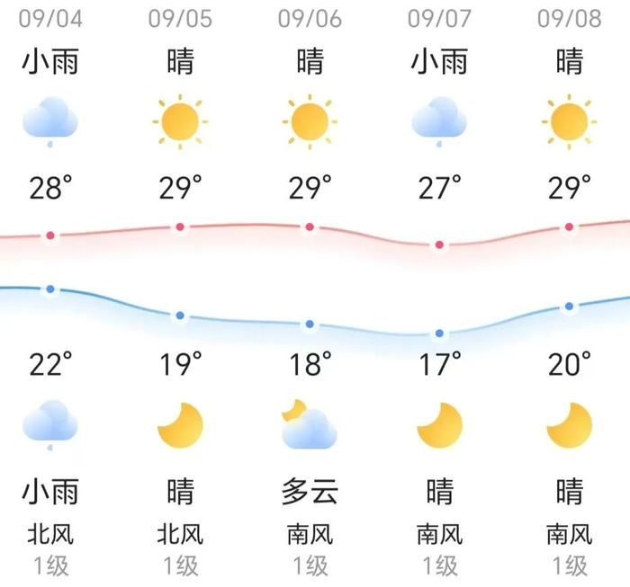 知晓｜22~28℃，北京年内将建百家区域养老服务中心！提醒！北京地铁4号线、14号线运营时间有调整！北京首批10个超充站本月投用