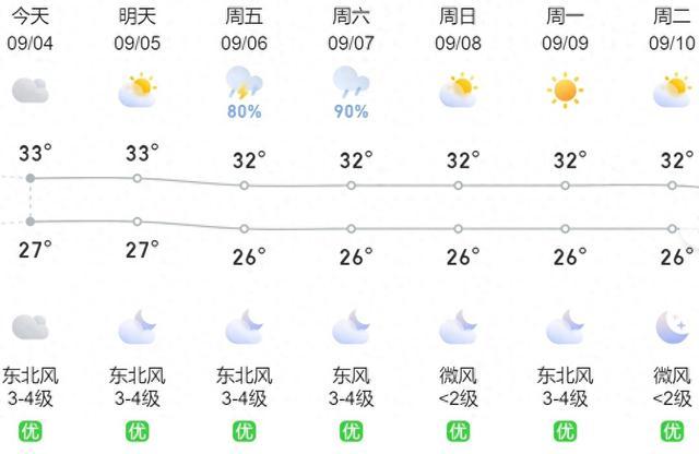 今明仍是高温天气