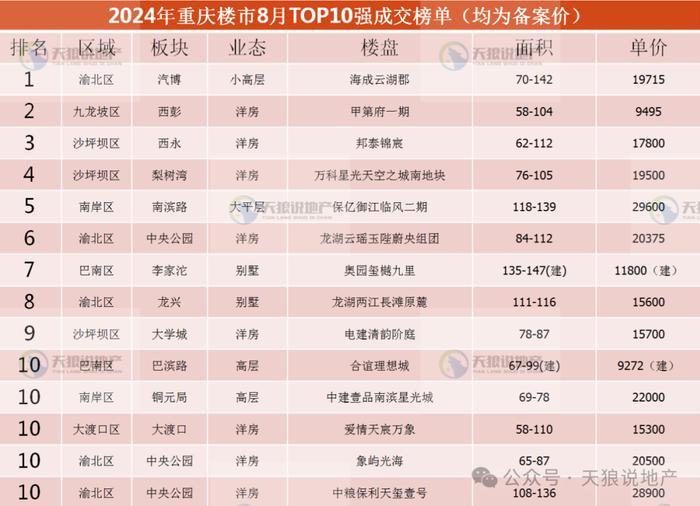 2024年，重庆楼市8月市场详情（文字版+视频版+8月成交排行榜合集）