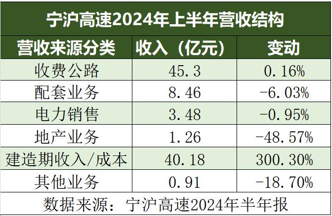 超七成高速公路企业净利润下滑，收费公路管理条例将利好行业？