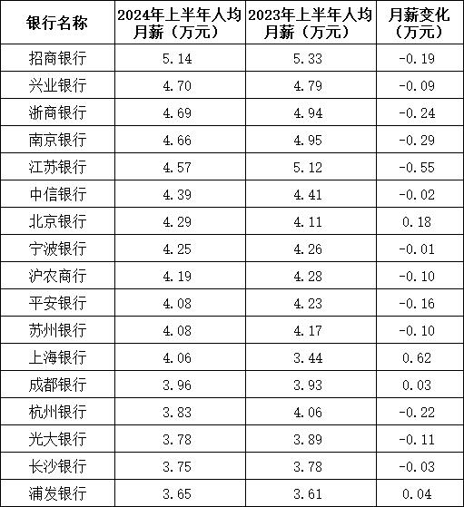 招商银行，人均月薪5万元