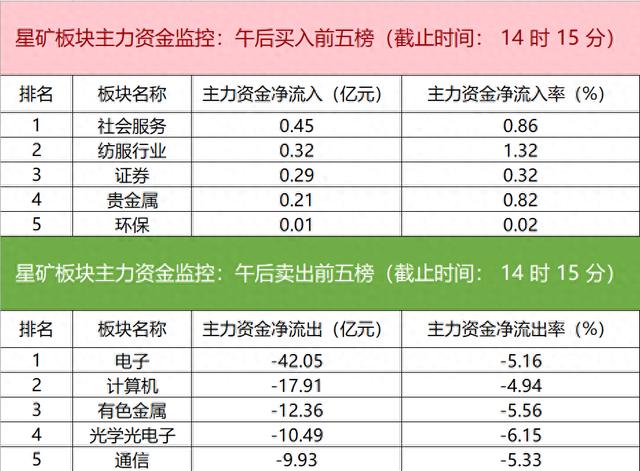 主力资金监控：电子板块净流出超42亿元