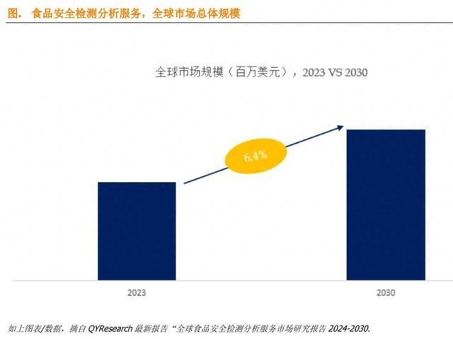 市监总局首提 “吹哨人”，机构：食安检测市场规模达96.1亿美元