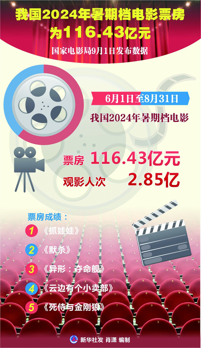 今年电影暑期档收官 总票房116.43亿元-今年电影总票房排行榜