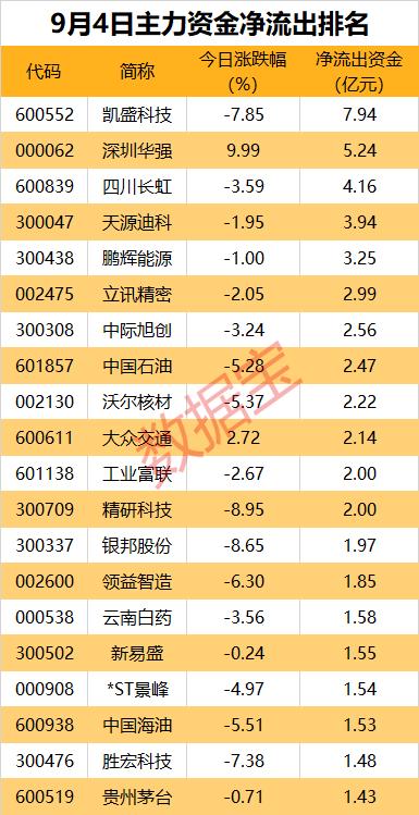 主力资金 | 折叠屏概念异动下跌，近8亿元资金出逃龙头股