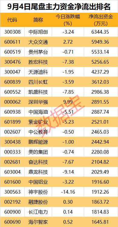 主力资金 | 折叠屏概念异动下跌，近8亿元资金出逃龙头股