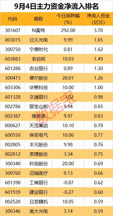 主力资金 | 折叠屏概念异动下跌，近8亿元资金出逃龙头股