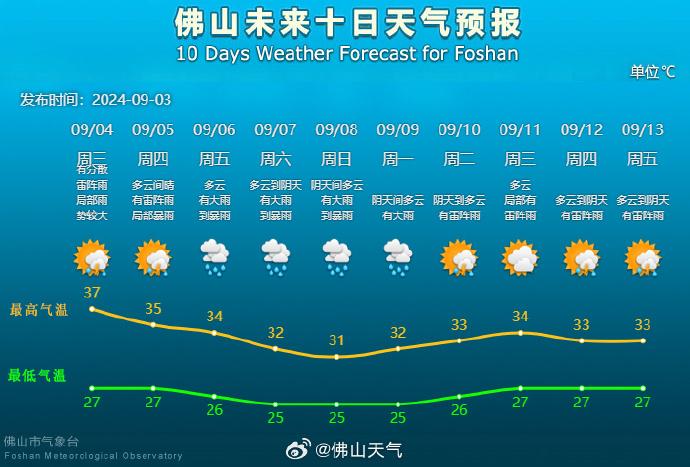 多地停航、停运！台风“摩羯”或于6日登陆！佛山未来天气……