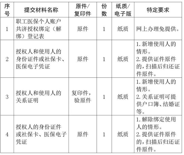 明确了！广西扩大职工医保个人账户共济范围