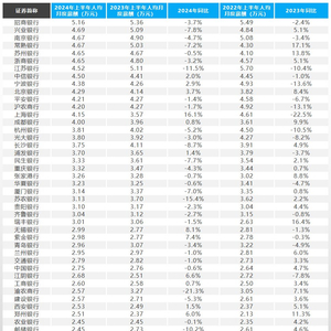 招行半年薪酬：人均月薪5.16万 月薪 上市银行 人均 降薪 负增长 招商银行 降幅 数据 减员 邮储银行 sina.cn 第2张