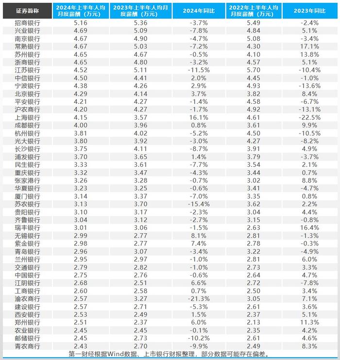 招行半年薪酬：人均月薪5.16万