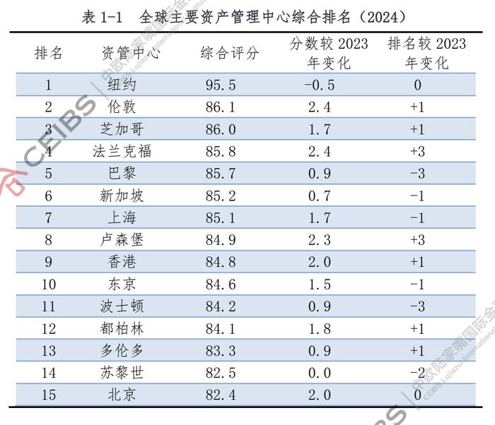 全球资管中心指数发布，多元化发展趋势明显，上海位列第七，香港第九