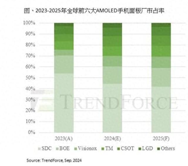 2024年AMOLED面板出货量将破8.4亿，中国厂商成增长主力