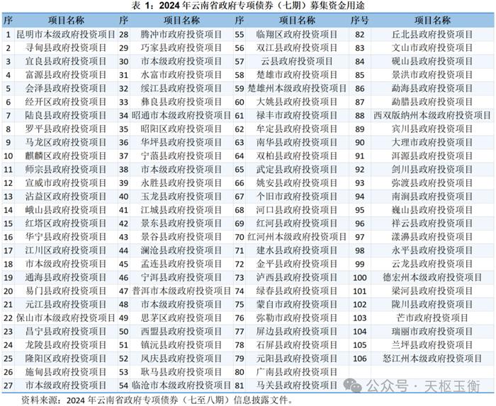 云南拟发行234亿省政府专项债券