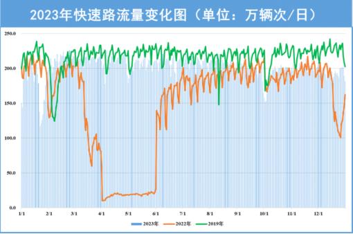 【提示】中心城快速路行驶量涨幅明显，路网运行平稳有序……2023年上海交通运行年度报告（道路交通篇）来了→